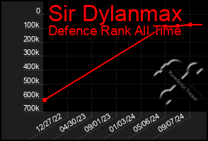 Total Graph of Sir Dylanmax