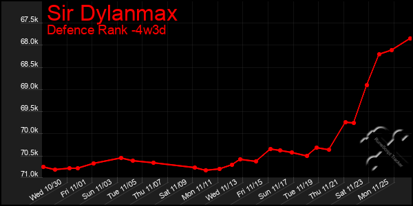 Last 31 Days Graph of Sir Dylanmax