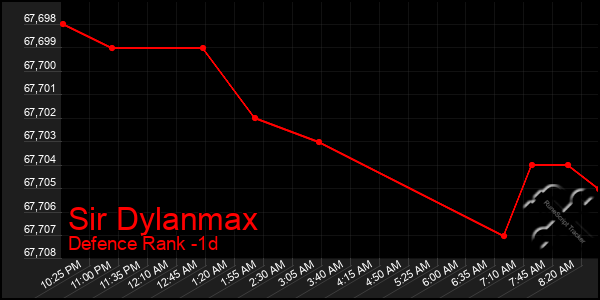 Last 24 Hours Graph of Sir Dylanmax