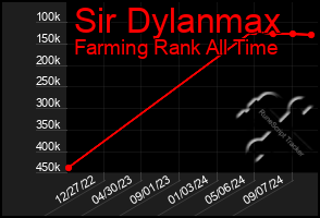 Total Graph of Sir Dylanmax