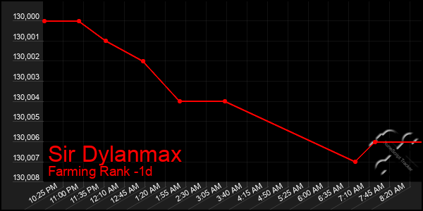 Last 24 Hours Graph of Sir Dylanmax