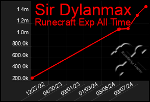 Total Graph of Sir Dylanmax