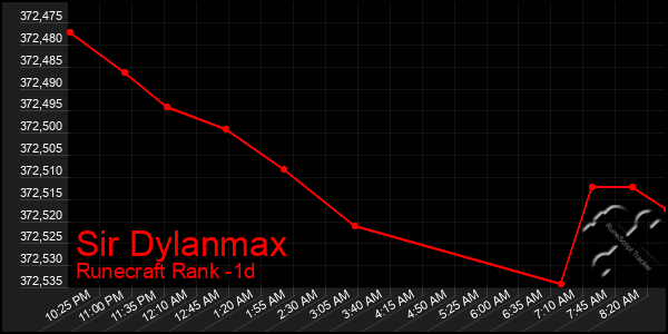 Last 24 Hours Graph of Sir Dylanmax