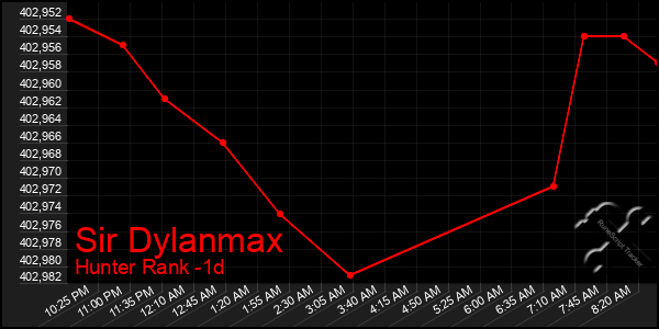 Last 24 Hours Graph of Sir Dylanmax