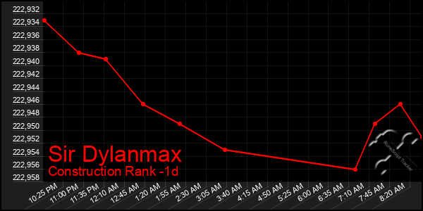 Last 24 Hours Graph of Sir Dylanmax