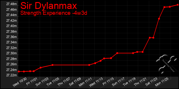 Last 31 Days Graph of Sir Dylanmax