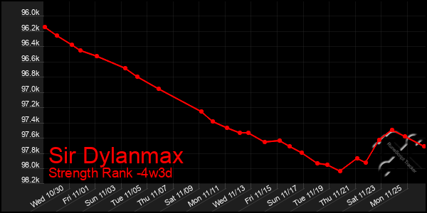 Last 31 Days Graph of Sir Dylanmax