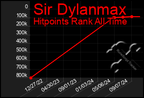 Total Graph of Sir Dylanmax