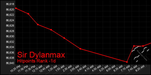 Last 24 Hours Graph of Sir Dylanmax