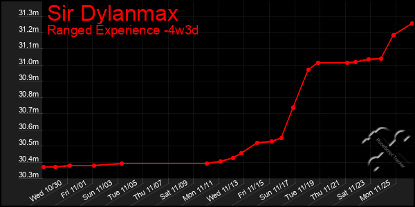 Last 31 Days Graph of Sir Dylanmax