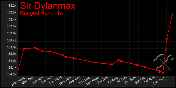 Last 7 Days Graph of Sir Dylanmax