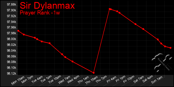 Last 7 Days Graph of Sir Dylanmax