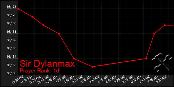 Last 24 Hours Graph of Sir Dylanmax