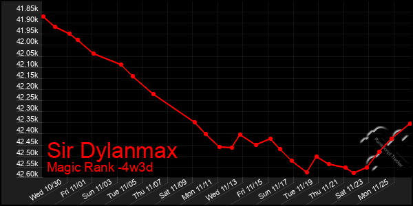 Last 31 Days Graph of Sir Dylanmax