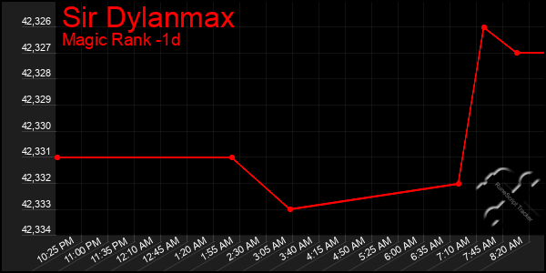 Last 24 Hours Graph of Sir Dylanmax