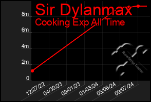 Total Graph of Sir Dylanmax