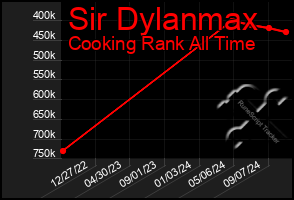 Total Graph of Sir Dylanmax