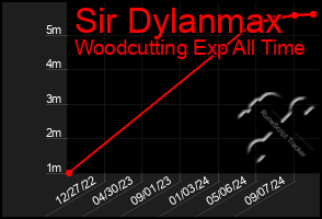 Total Graph of Sir Dylanmax