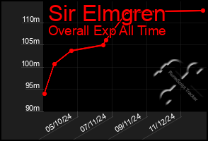 Total Graph of Sir Elmgren