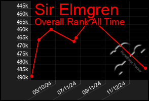 Total Graph of Sir Elmgren