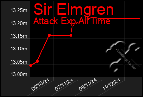 Total Graph of Sir Elmgren