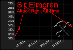 Total Graph of Sir Elmgren