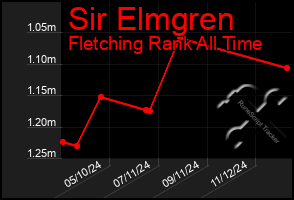 Total Graph of Sir Elmgren