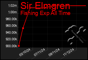 Total Graph of Sir Elmgren