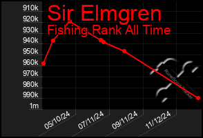 Total Graph of Sir Elmgren