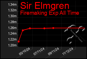 Total Graph of Sir Elmgren