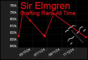 Total Graph of Sir Elmgren