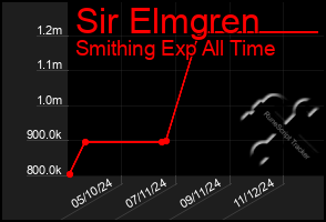 Total Graph of Sir Elmgren