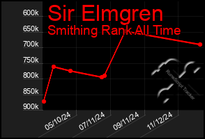 Total Graph of Sir Elmgren