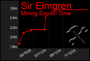 Total Graph of Sir Elmgren