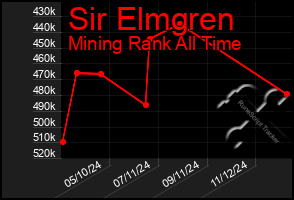 Total Graph of Sir Elmgren