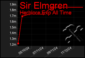 Total Graph of Sir Elmgren