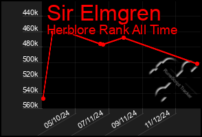 Total Graph of Sir Elmgren