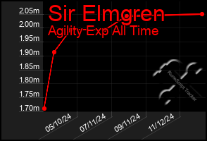 Total Graph of Sir Elmgren