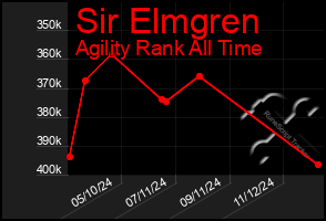 Total Graph of Sir Elmgren