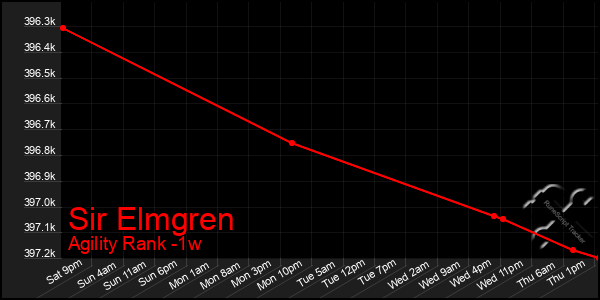 Last 7 Days Graph of Sir Elmgren