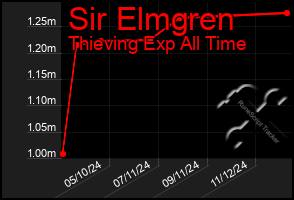 Total Graph of Sir Elmgren