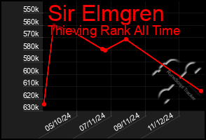 Total Graph of Sir Elmgren