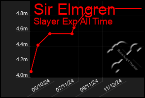 Total Graph of Sir Elmgren