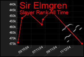 Total Graph of Sir Elmgren