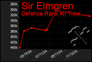 Total Graph of Sir Elmgren