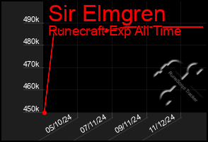 Total Graph of Sir Elmgren