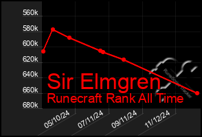 Total Graph of Sir Elmgren