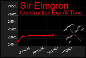 Total Graph of Sir Elmgren