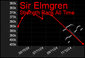 Total Graph of Sir Elmgren