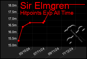 Total Graph of Sir Elmgren